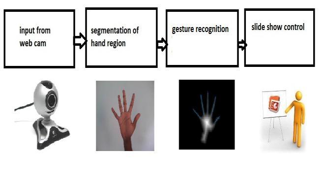 Fig 1 Architecture for hand gesture recognition The general architecture to control the slide show using hand gesture is as shown in Fig 1.