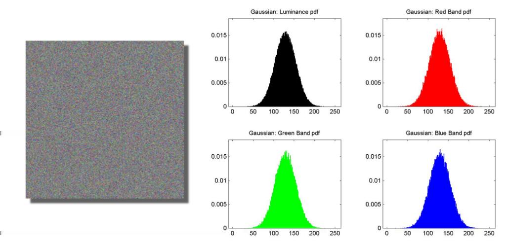 Noise Models In Color - Gaussian