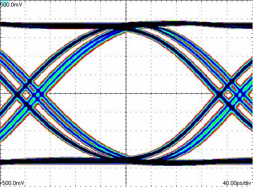 in the system. 00 mv/div Figure 2. Eye diagram showing RJ 200 ps/div Figure 4. Eye diagram showing PWD 3.