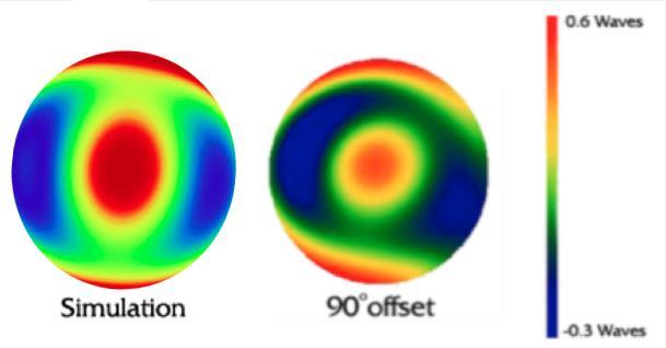resembles the results obtained from the transmission test. The simulated wavefronts in both orientations are consistent with the measured wavefronts.