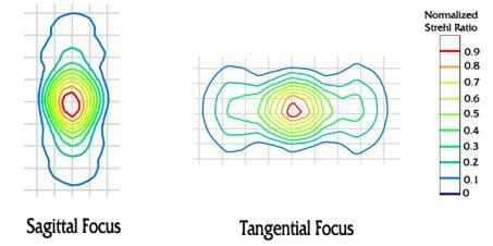 best sagittal and tangential focus spots. These images are displayed in Figure 27 and represent the expected trends.