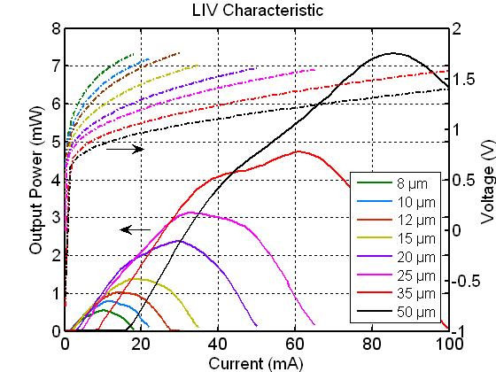 Figure 3. Continuous wave room temperature LIV characteristics for VCSELs of varying aperture diameter 5.