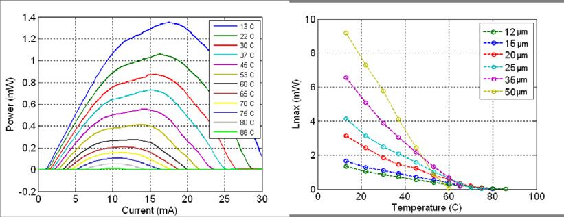 Figure 4 compares basic laser parameters for VCSELs of various sizes. As shown in figure 4a, threshold current varies from 1mA to as high as 17mA for the largest aperture sizes.