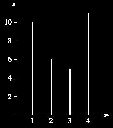 Histogram - 2 Simple histogram a group of 32 students identified by class (1 for freshman, 2 for