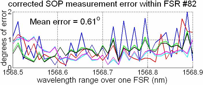 (a) (b) (c) Fig. 5. SOP measurement error of 6 different known SOP points around the Poincarè Sphere over measured wavelength ranges. (a) SOP error from 1536.1 nm to 1536.