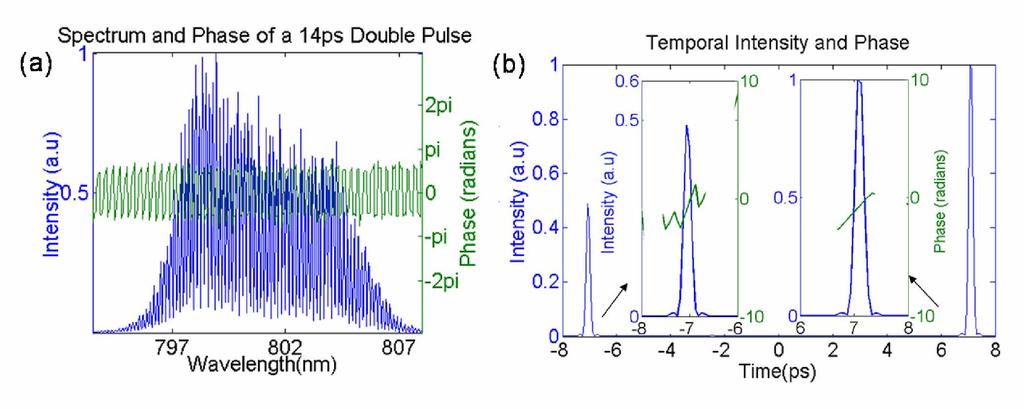 To demonstrate the high spectral resolution of our technique, we measured the spectral phase of a 14-ps double pulse (two identical pulses with 14 ps between them) generated by a Michelson