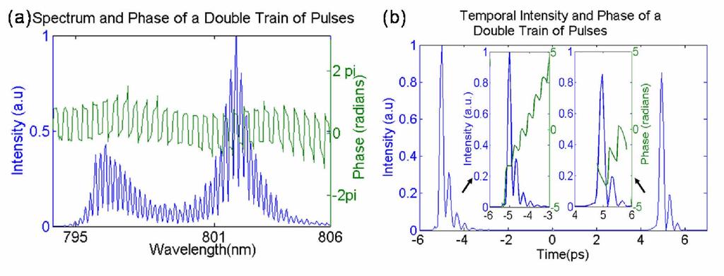 Fig. 5. The reconstructed electric field of a double train of pulses generated by a Michelson interferometer and an etalon. (a) Spectral intensity and phase. (b) Temporal intensity and phase.