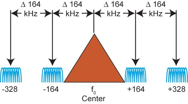 The digital signal is made up of two identical sets of 191 Orthogonal Frequency- Division Multiplex (OFDM) carriers.