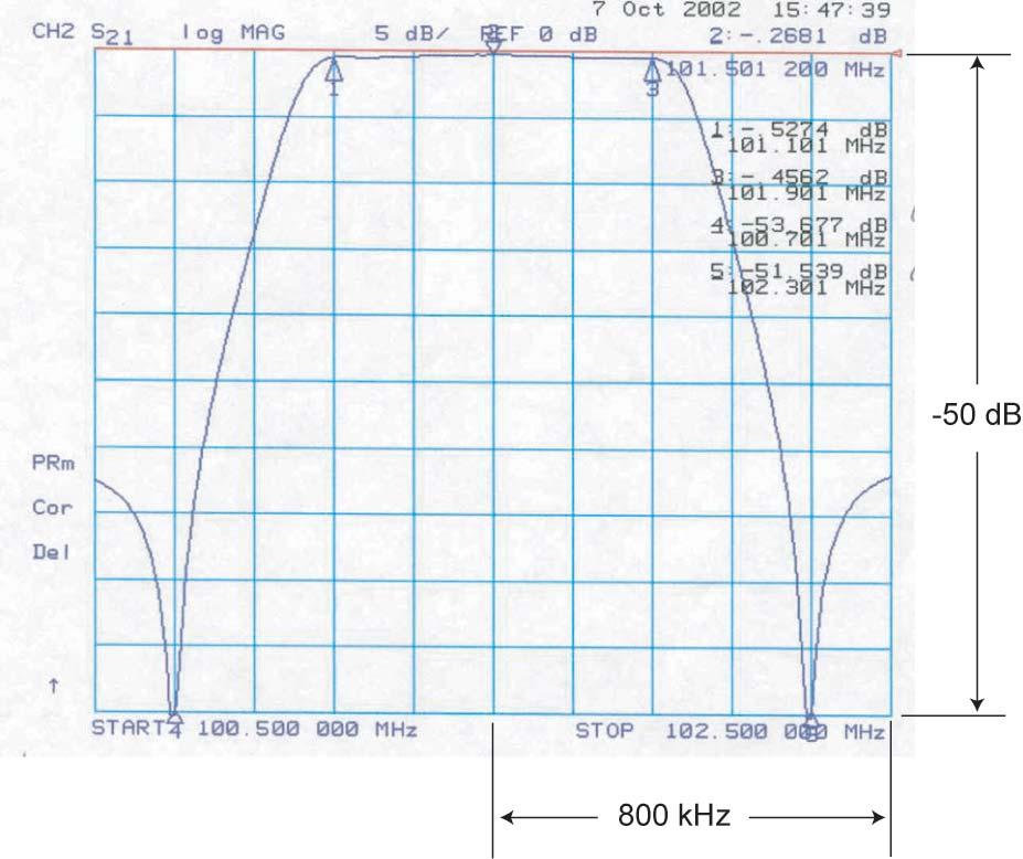 In order to reduce the power level of the ± 820 khz spurs a bandpass filter (digital mask filter) was installed between the digital transmitter and the high-level injector (Figure 11). Figure 11.