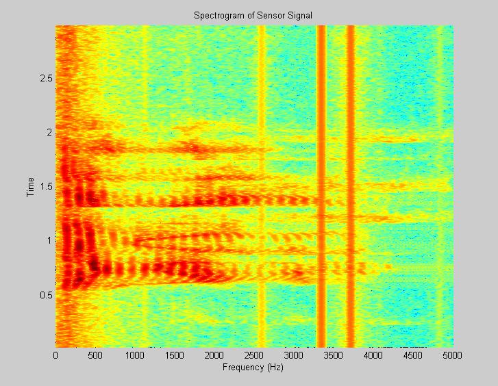 Temporal Fourier Transform Frequency content