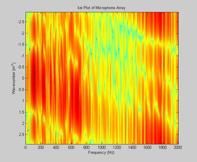 Spatial Fourier Transform Spatial FFT creates a plot of angled peaks