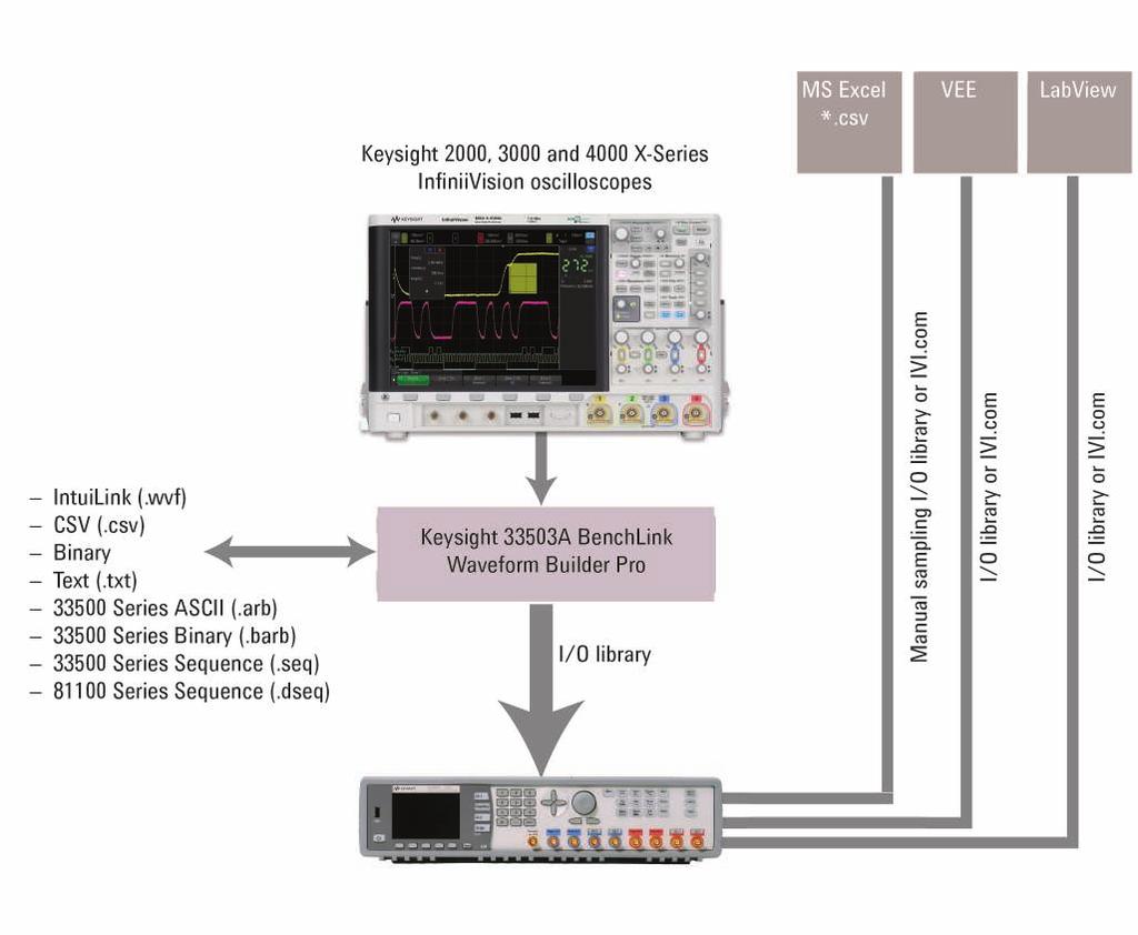 13 Keysight and Pulse Function Arbitrary Noise Generators - Data Sheet Modulation Modulation of the pattern signal enables you to emulate real-world conditions.