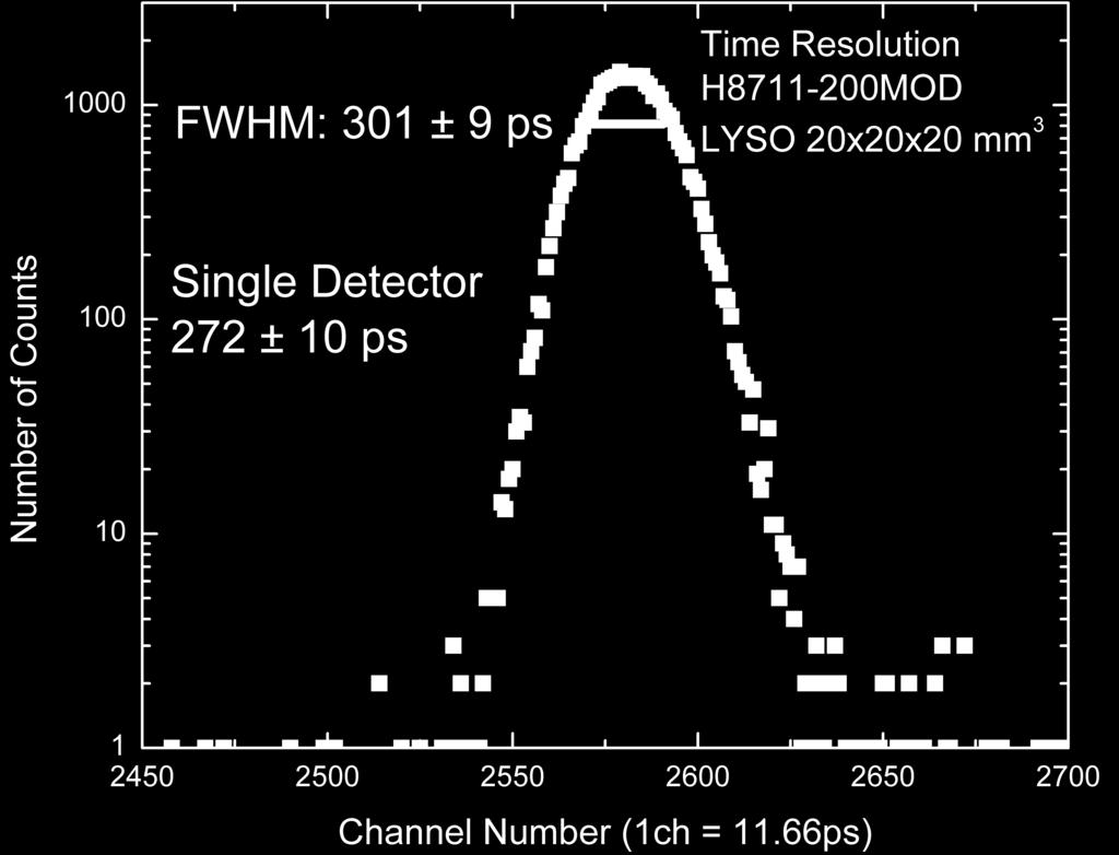 5 was presented for various types of fast photomultipliers. Such plot is presented in Fig. 8 together with the data for Hamamatsu H8711-20MOD tested in this study (diamond point).
