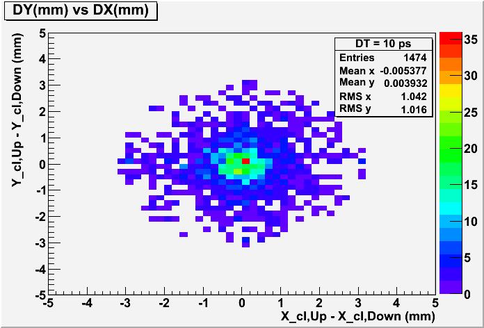 Δt_median < 10 ns & ΔR < 3 mm RMS: xy: