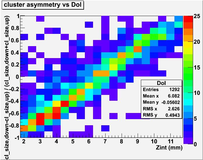 Simulation Results Depth Of Interaction Size Asymmetry: