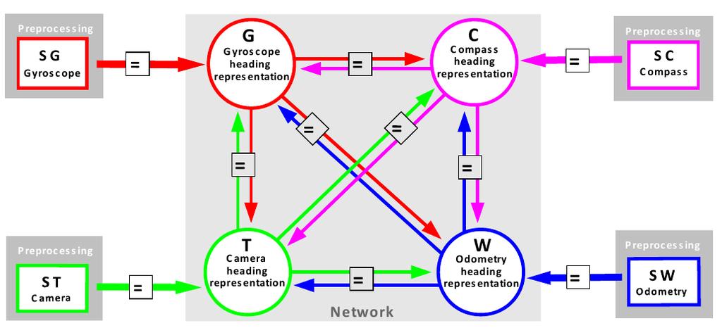 Recurrent graph network for sensor fusion Network of four fully connected nodes which mutually influence each other Information in nodes