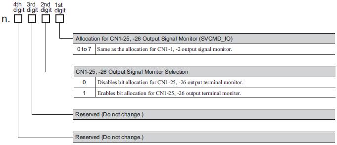Section 0000 to 1717 0000 Immediately Setup M3 *9 Pn868 2 SVCMD_IO (output signal monitor) Allocation 2 0000 to 1717 0100 Immediately Setup M3 *9 Pn869