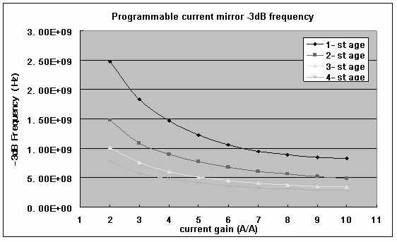 5 Fig 4.8 f -db of the multi-stage programmable current mirror vs. current gain IV.