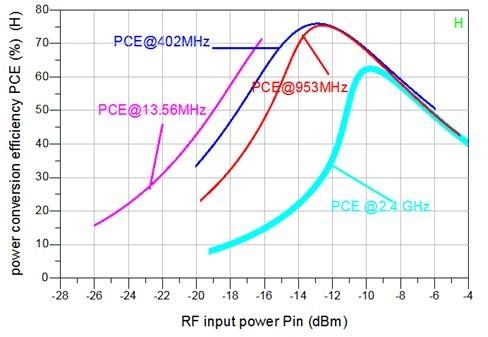 values of circuit parameters of both conventional and optimized are presented in table I. Performance comparison between the conventional and the optimized is shown in table II.