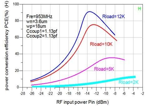 The voltage conversion ratio and the average output voltage are also improved to higher value at lower RF input power as described in Fig.8. TABLE I.