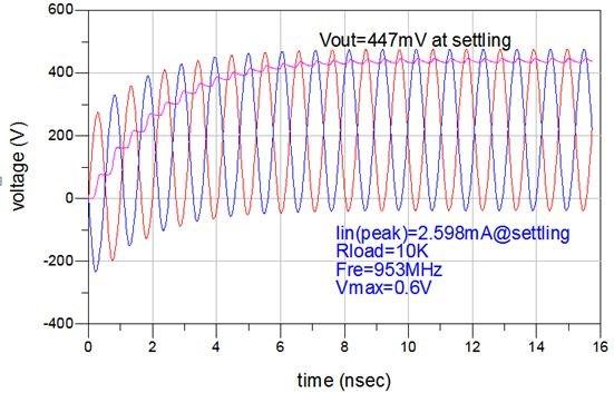 Fig.6. : Input current waveform Voltage waveforms of internal RF nodes and output voltage at Vmax=0.6V Figure 8.