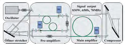 Fiber amplifier results Highest avarage power: 830 W (78 MHz, 640 fs, 12 MW) [1] Highest peak power: 3.