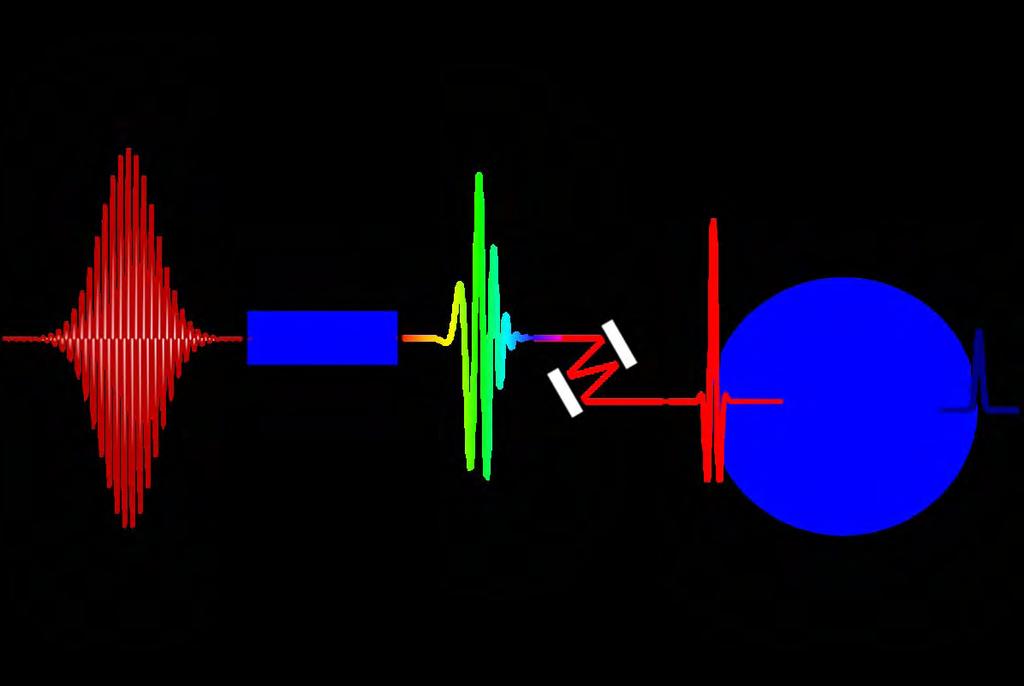 Ultrashort pulse generation Spectral broadening