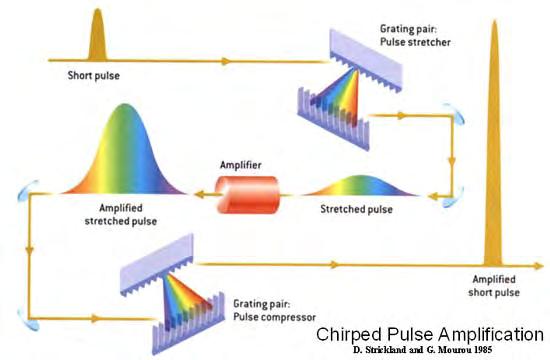 Chirped Pulse