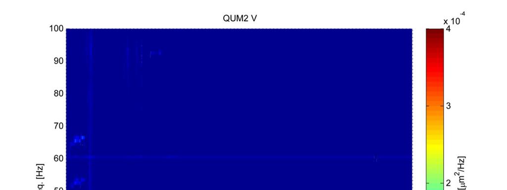 Figure 31: Freq. vs. time for QUM2 vertical.