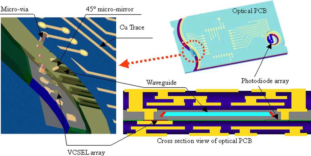 shown in Figure 2, where the optical interconnect layer is sandwiched in copper interconnects and it includes an embedded VCSEL array, a photodiode array, and a polymeric channel waveguide array with
