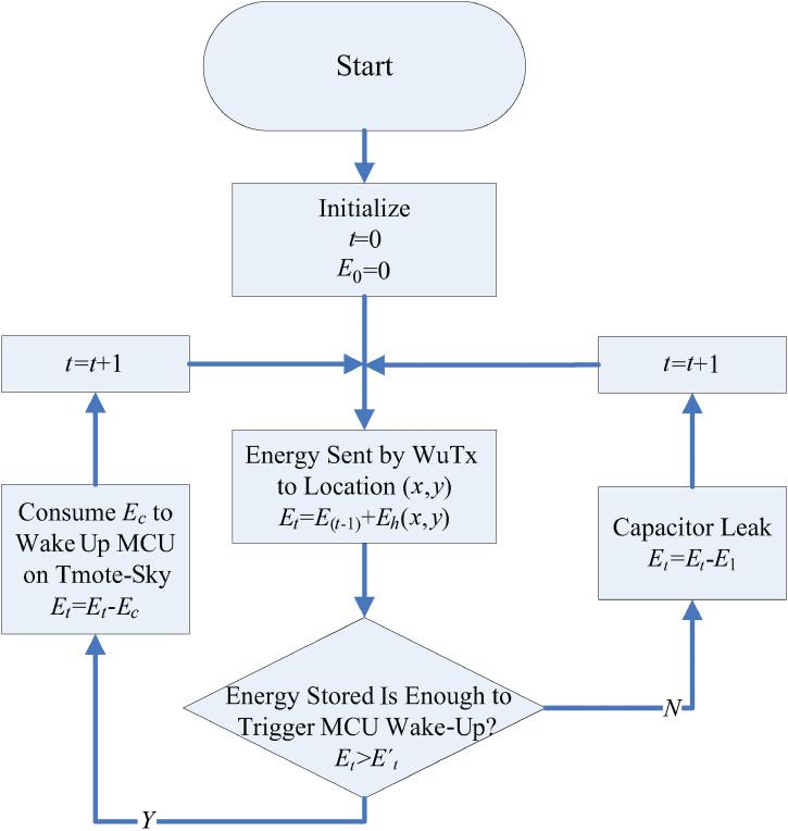 64:18 L. Chen et al. Fig. 15. Energy harvesting model for the simulations. the wake-up timer and return to the sleep mode.