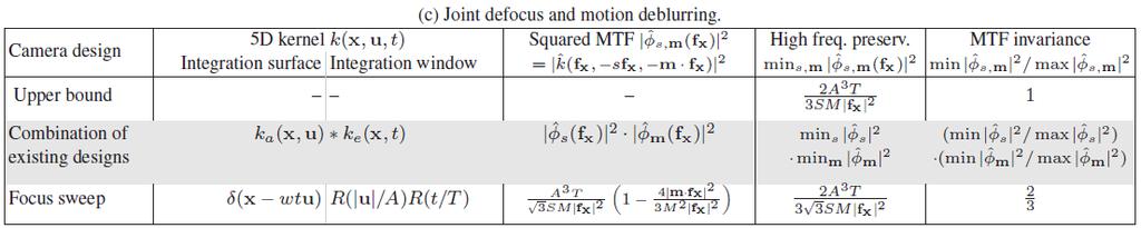 calculate its Fourier transform to obtain the MTF 3.