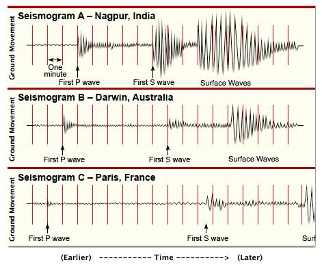 Problem 4 Seismograms record earth movements on a scrolling roll of paper. Earthquakes generate three types of waves (called P-, S-, and surface waves).