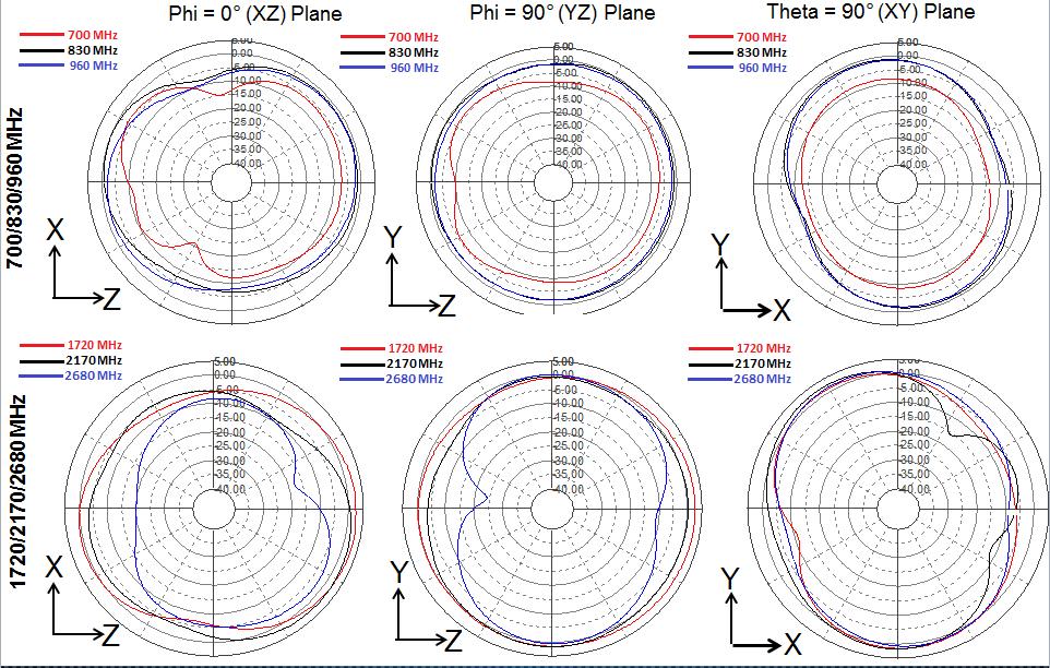 Typical Radiation Patterns - Antenna Configuration 1 : In The Peak gain in the frequency