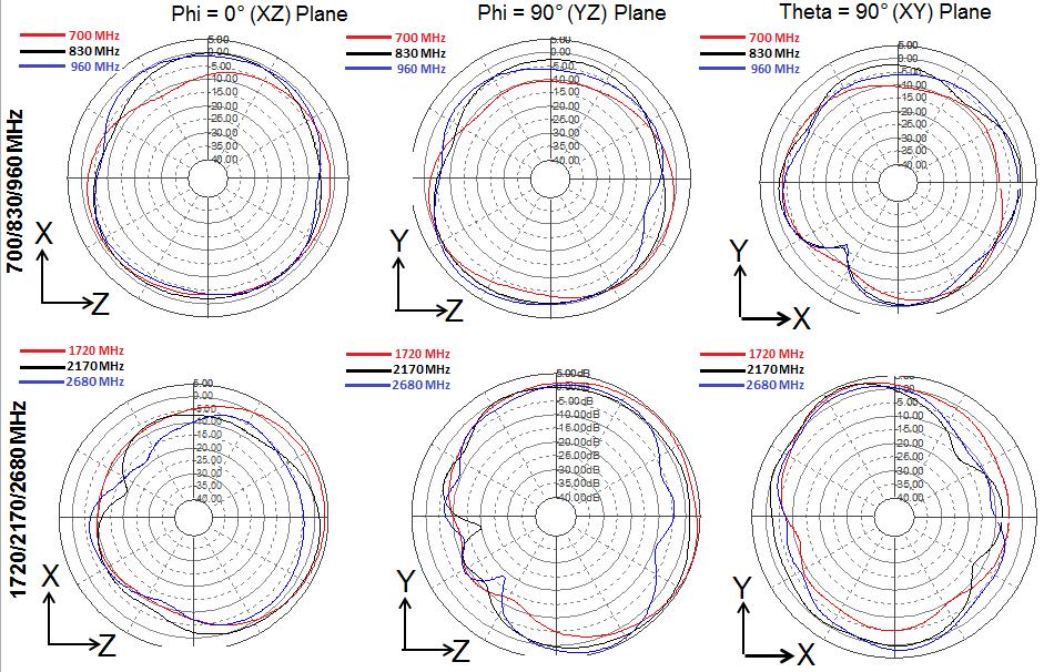 Typical Radiation Patterns - Antenna Configuration 2 : Over the Ground Plane The Peak gain in the frequency band 820-960MHz is 3.0 dbi. The Peak gain in the frequency band 1710-2200MHz is 5.0 dbi. 2013 Ethertronics.