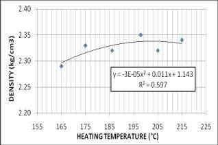 Figure 5 shows density versus bitumen heating temperatures. The graph shows that the maximum density for overheated bitumen was when the temperature at 195 C.
