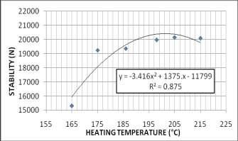 The relationship between density and temperature are good as we can tell from the R² value which is more than 0.5.