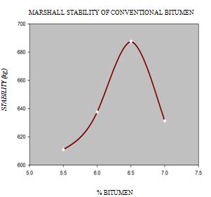 The above Fig. 6.6 shows the Marshall Stability for four types of bitumen addition percentages.