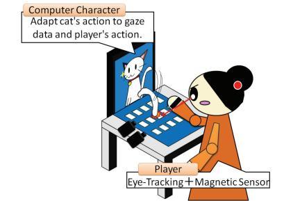 14 Eye tracking system can be applied in different surfaces besides a standard tabletop computer or a laptop, e.g. in touch screen. Yamamoto et al.