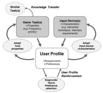They developed a software framework to help the dynamic adaptation of computer games to different levels of physical and cognitive abilities.