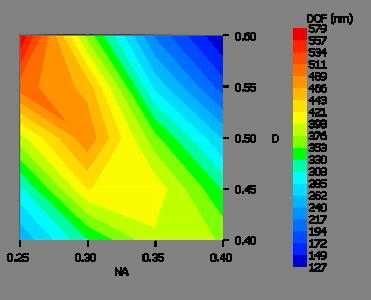 DOF(16nm hp), Dipole Simulation