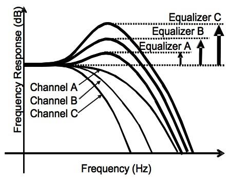 3.1 Reconfigurable Equalizer System overview Channel bandwidth limitation and modal dispersion can be addressed by using a channel-compensation technique, namely equalization at the transmitter