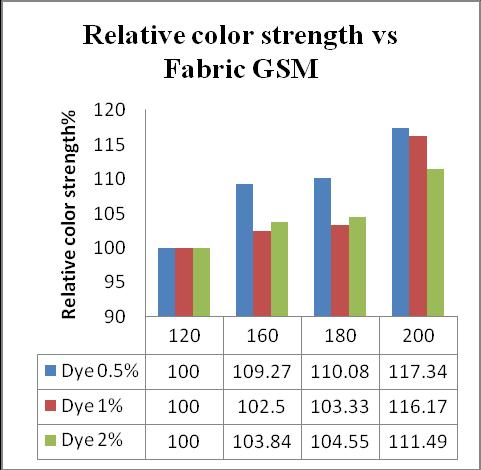Fig-2: Influence of Fabric GSM on relative color strength From the above bar diagram we can observe that the relative color strength was found highest value for 200 GSM in all cases.