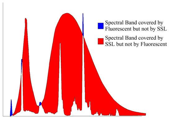 the lighting industry. This shows the spectral distributions of metal halide, fluorescent, and solid state, respectively.