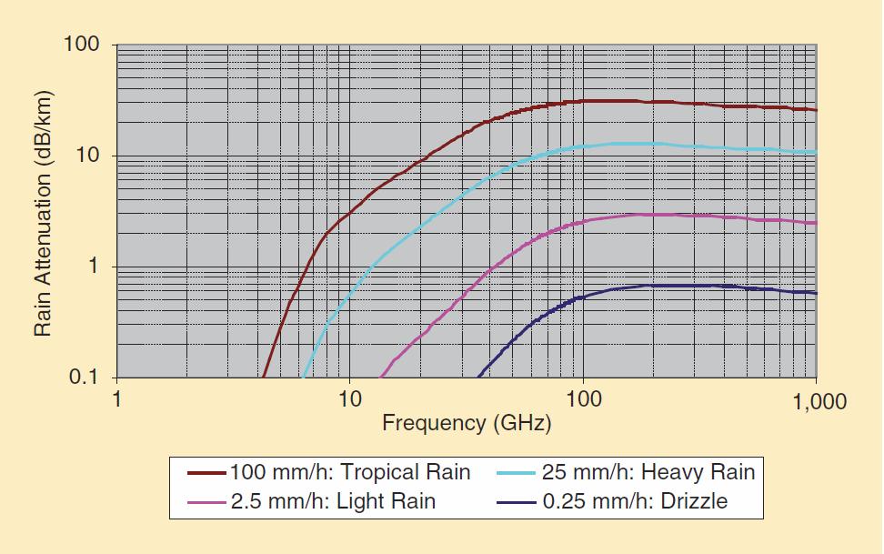 E-Band Spectrum and Channel Sizes Backup Slides In the United States, the 71-76 and 81-86 GHz bands are allocated as two pairs of 5 GHz blocks No subchannel is defined In Europe, 19 250MHz channels
