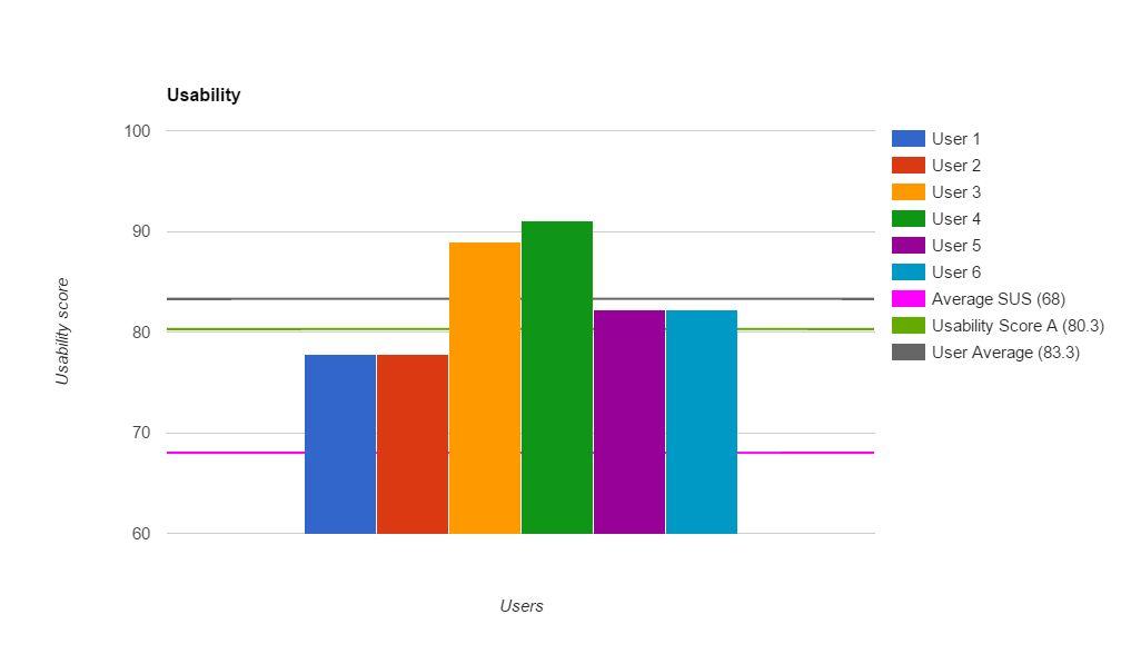 Figure 5. Bar chart showing users individual SUS scores as well as thresholds for average SUS score (pink line), A grade SUS score (green line) as well as the average user rating (grey line).