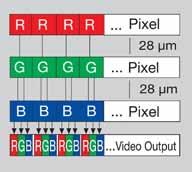 5. RGB Sensors: 2D Imaging and Pixel Allocation Triple line sensors have 3 separate sensor lines for the primary colors red, green and blue and can achieve extremely high optical resolutions.