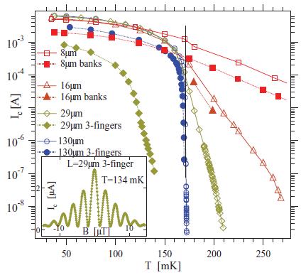 Superconducting weak link effects in TESs Weak link effects observed at NASA GSFC with TES microcalorimeters under dc bias TES bolometers at SRON under ac bias: Direct measurement of the Josephson