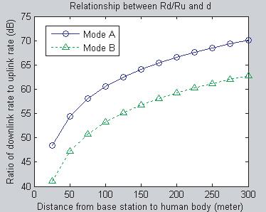 PIERS ONLINE, VOL. 3, NO. 8, 2007 1301 Figure 1: The relationship between ratio of downlink rate to uplink rate (db) and distance form base station to human body (meter).