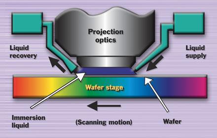 Immersion Lithography A liquid with index of refraction n>1 is introduced between the imaging optics and the wafer. Advantages 1) Resolution is improved proportionately to n.